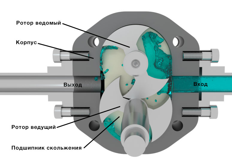 Кулачковые насосы