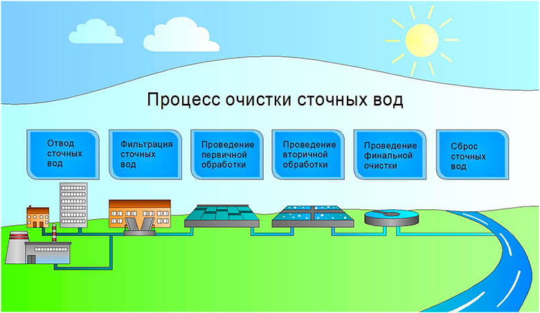 Как работает оборудование для очистных сооружений