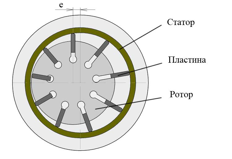 Пластинчатые регулируемые насосы