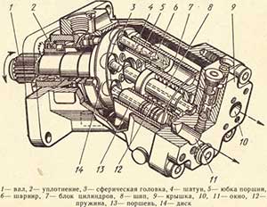 Аксиально-поршневые насосы